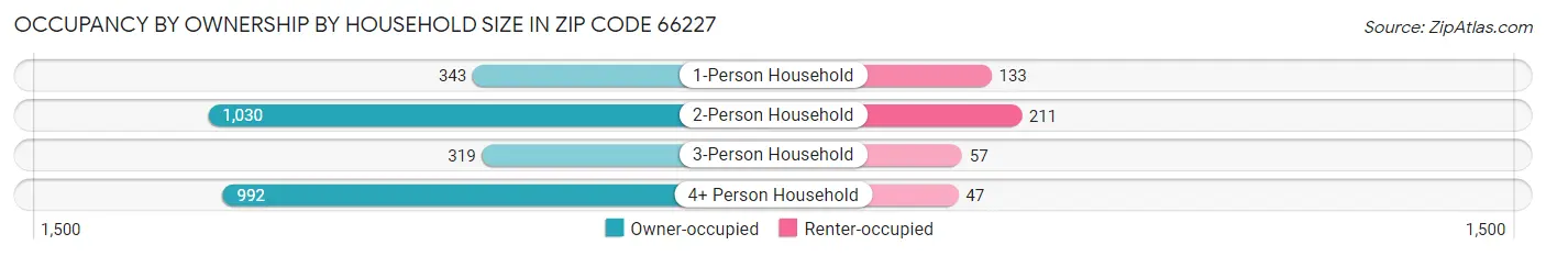 Occupancy by Ownership by Household Size in Zip Code 66227