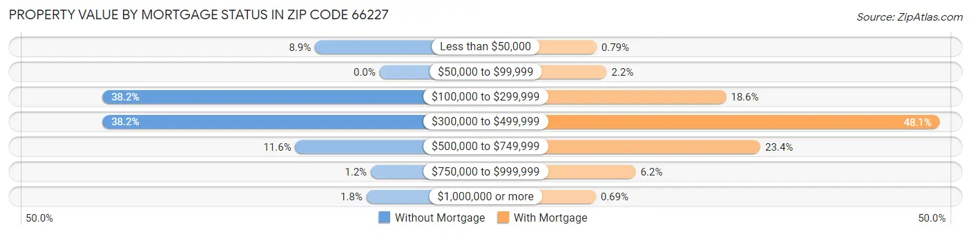 Property Value by Mortgage Status in Zip Code 66227