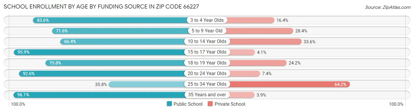 School Enrollment by Age by Funding Source in Zip Code 66227