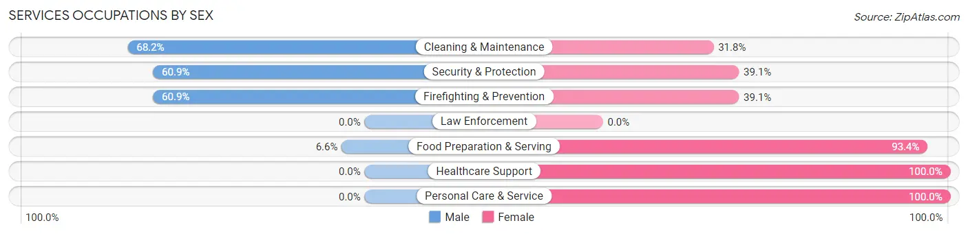 Services Occupations by Sex in Zip Code 66227