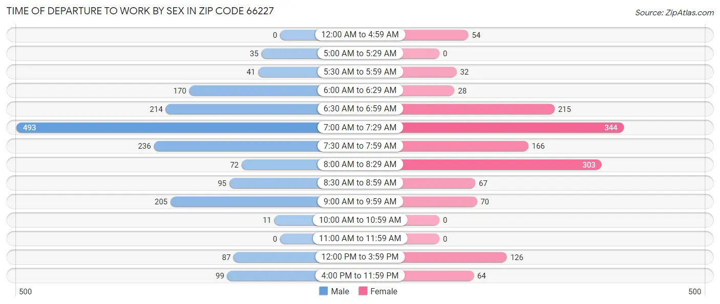 Time of Departure to Work by Sex in Zip Code 66227