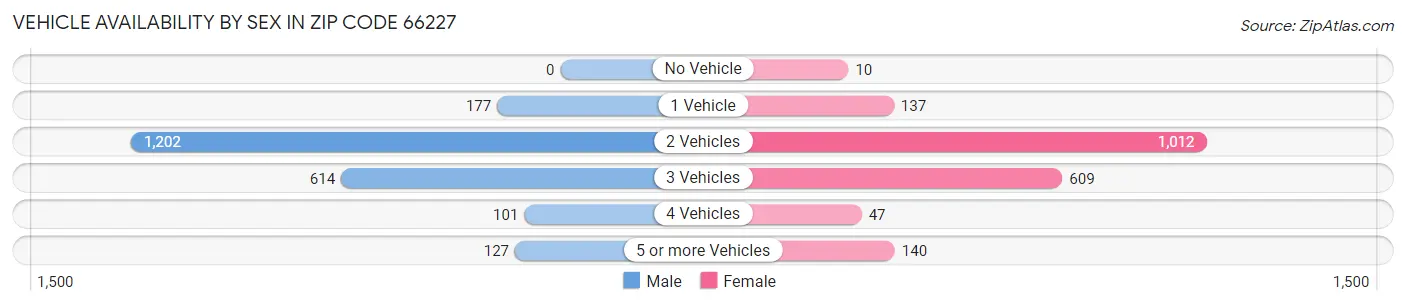 Vehicle Availability by Sex in Zip Code 66227