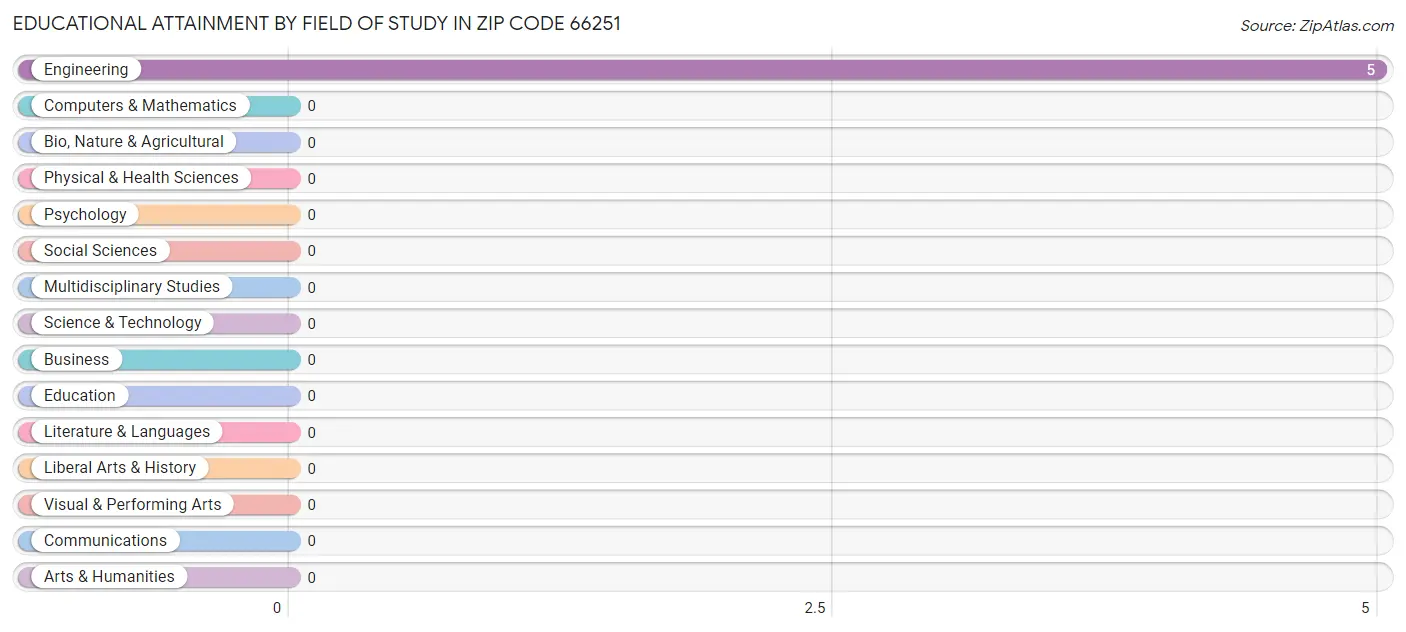 Educational Attainment by Field of Study in Zip Code 66251
