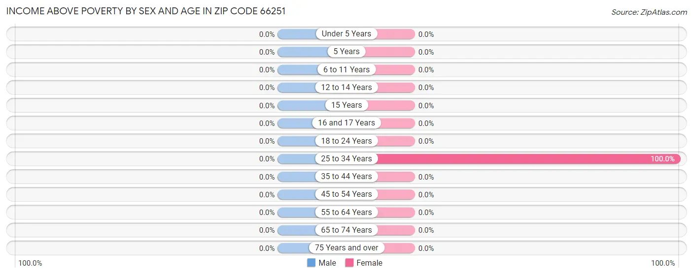 Income Above Poverty by Sex and Age in Zip Code 66251