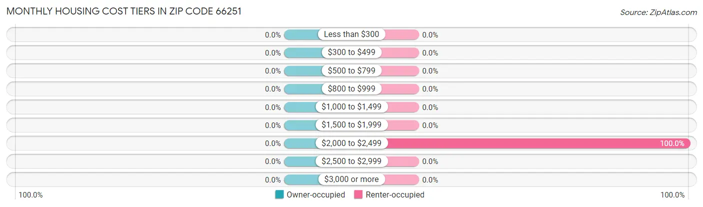 Monthly Housing Cost Tiers in Zip Code 66251