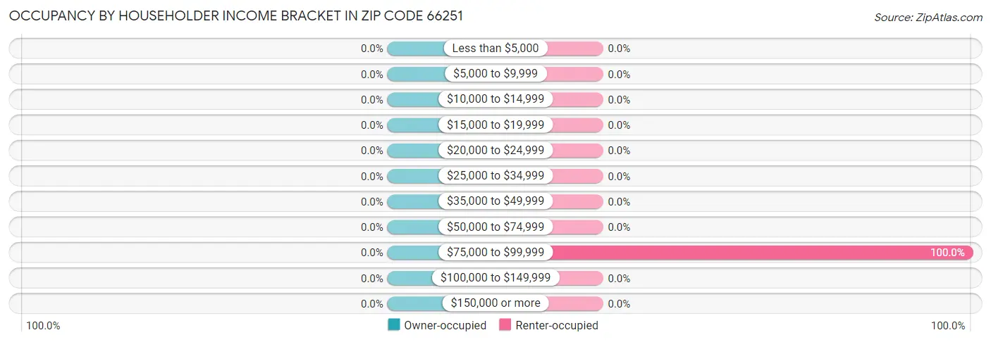 Occupancy by Householder Income Bracket in Zip Code 66251