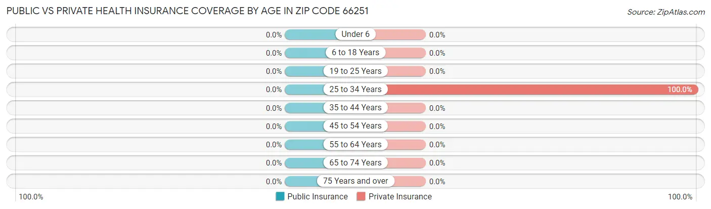 Public vs Private Health Insurance Coverage by Age in Zip Code 66251