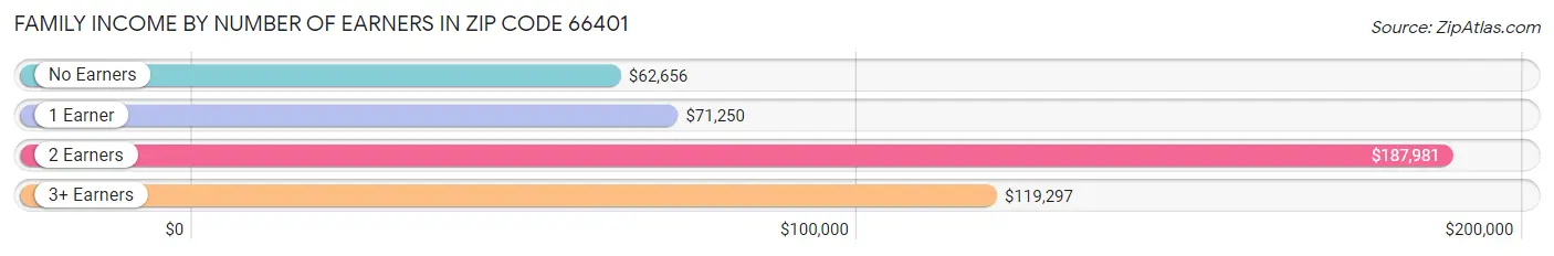 Family Income by Number of Earners in Zip Code 66401