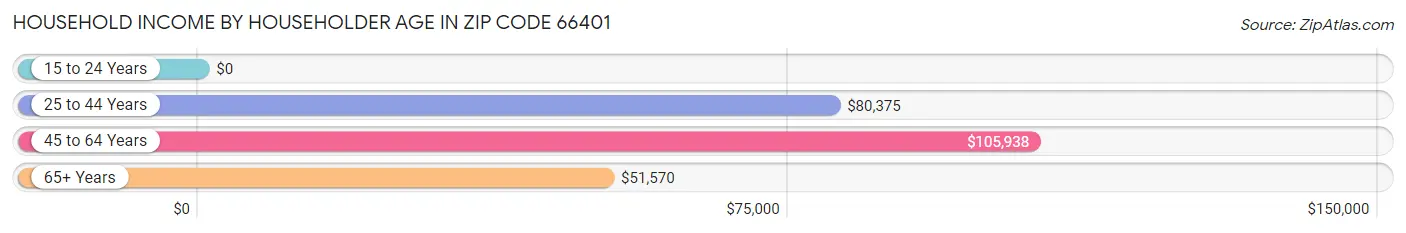 Household Income by Householder Age in Zip Code 66401