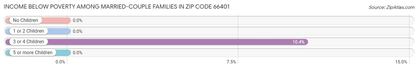 Income Below Poverty Among Married-Couple Families in Zip Code 66401