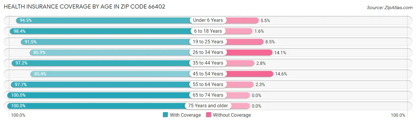 Health Insurance Coverage by Age in Zip Code 66402