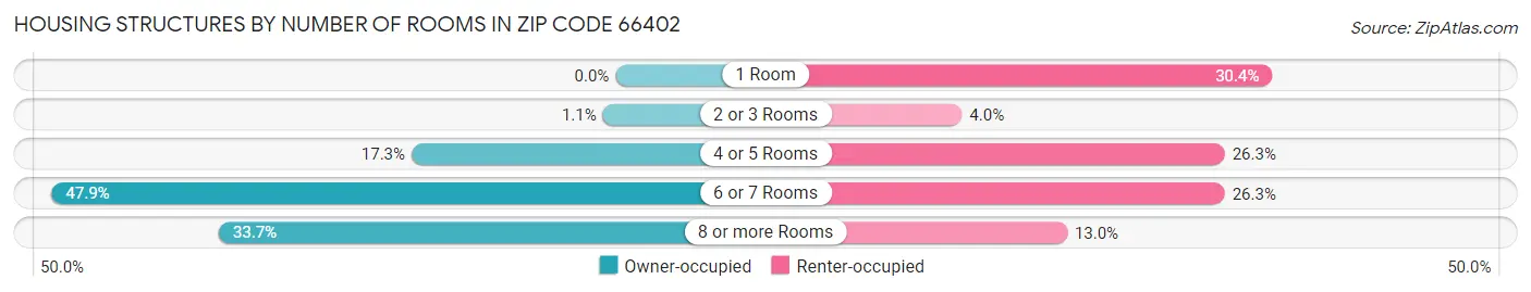 Housing Structures by Number of Rooms in Zip Code 66402