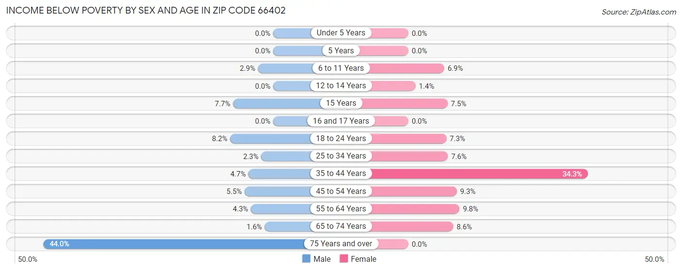 Income Below Poverty by Sex and Age in Zip Code 66402