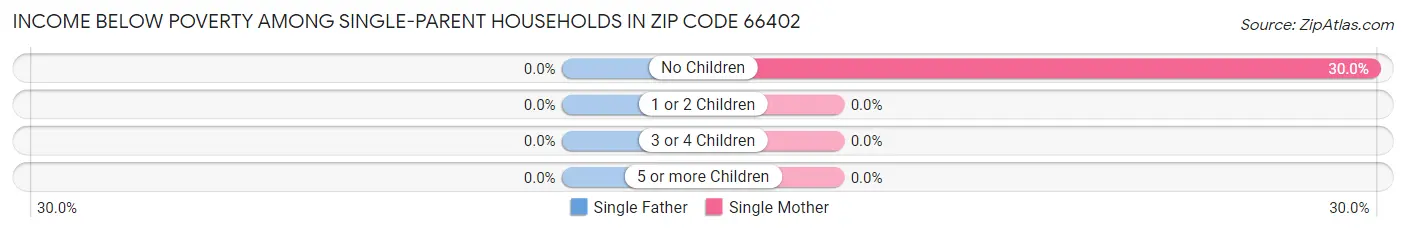 Income Below Poverty Among Single-Parent Households in Zip Code 66402