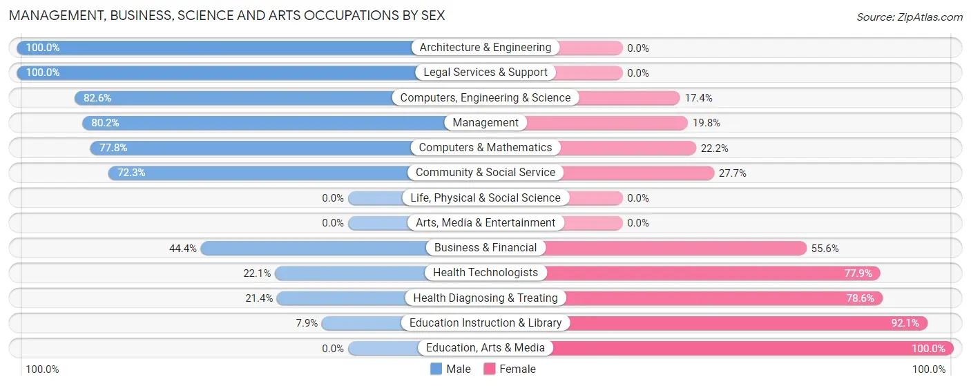 Management, Business, Science and Arts Occupations by Sex in Zip Code 66402