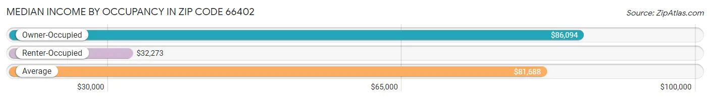 Median Income by Occupancy in Zip Code 66402