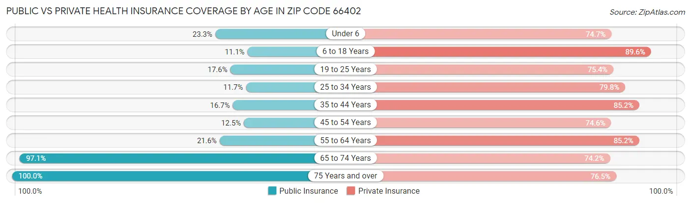 Public vs Private Health Insurance Coverage by Age in Zip Code 66402