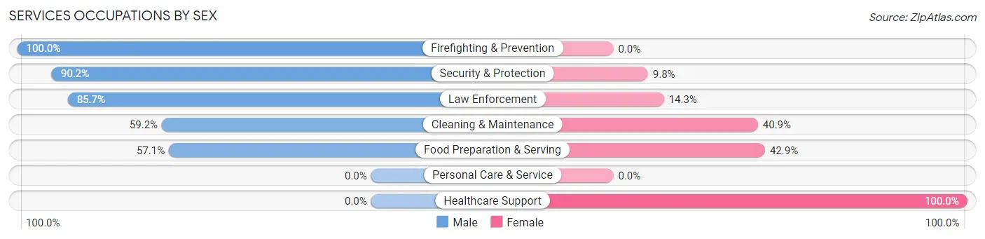 Services Occupations by Sex in Zip Code 66402