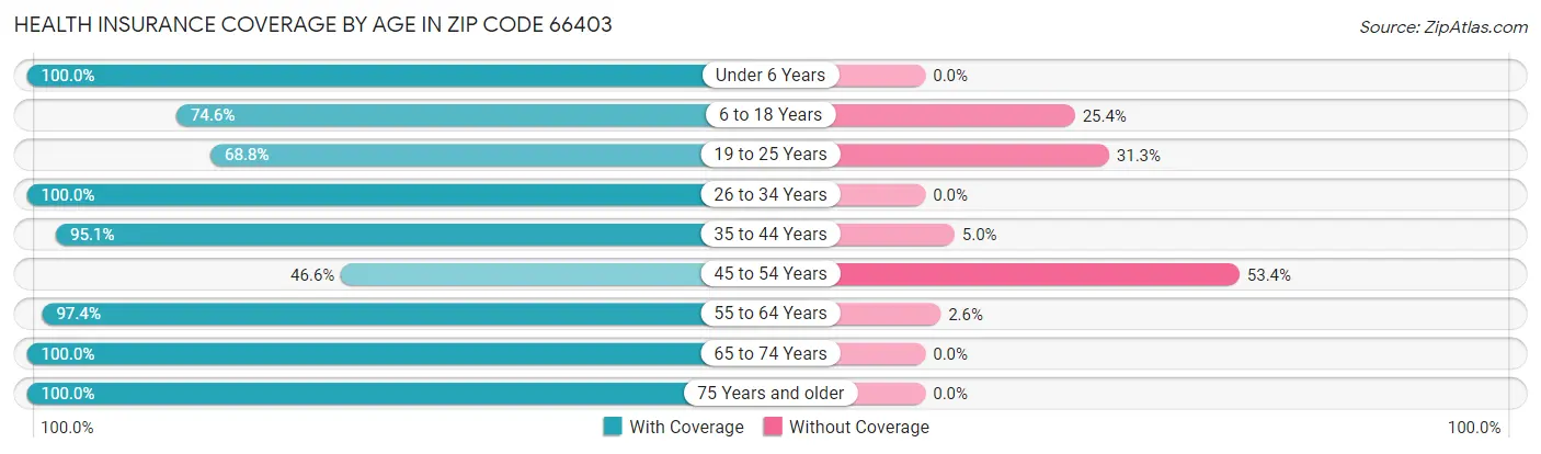 Health Insurance Coverage by Age in Zip Code 66403