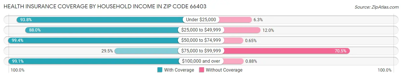 Health Insurance Coverage by Household Income in Zip Code 66403