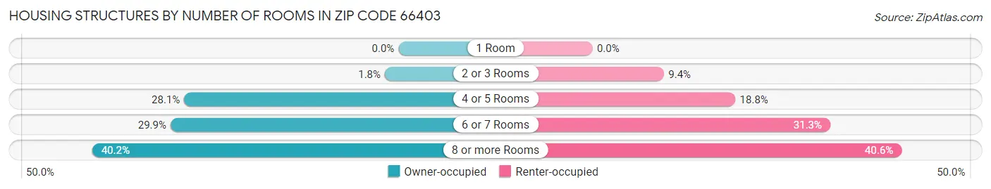 Housing Structures by Number of Rooms in Zip Code 66403