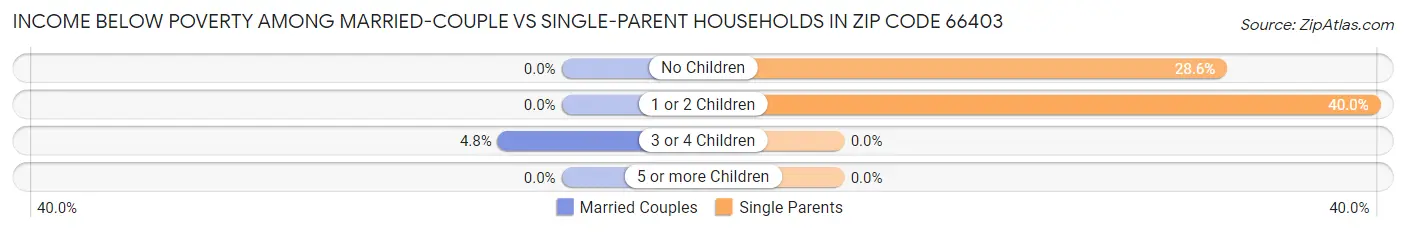 Income Below Poverty Among Married-Couple vs Single-Parent Households in Zip Code 66403