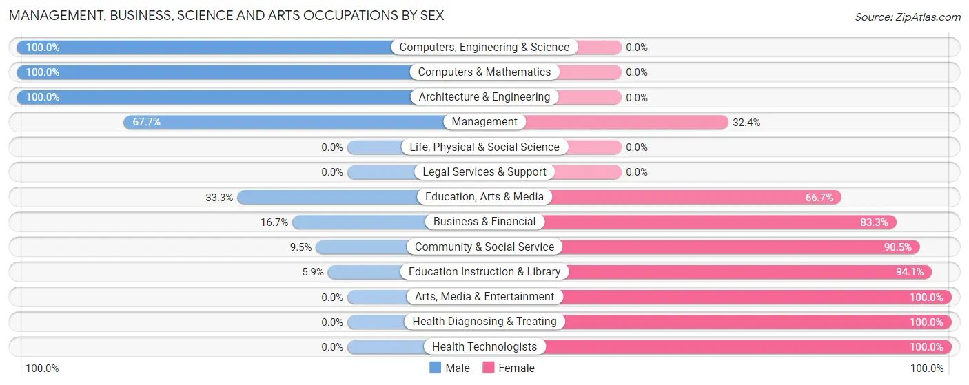 Management, Business, Science and Arts Occupations by Sex in Zip Code 66403