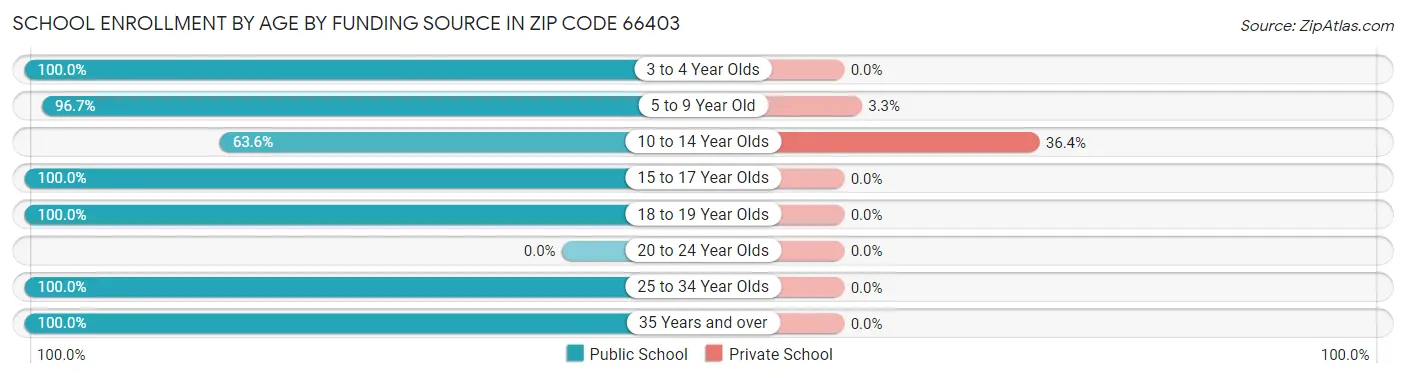 School Enrollment by Age by Funding Source in Zip Code 66403