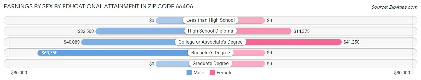 Earnings by Sex by Educational Attainment in Zip Code 66406