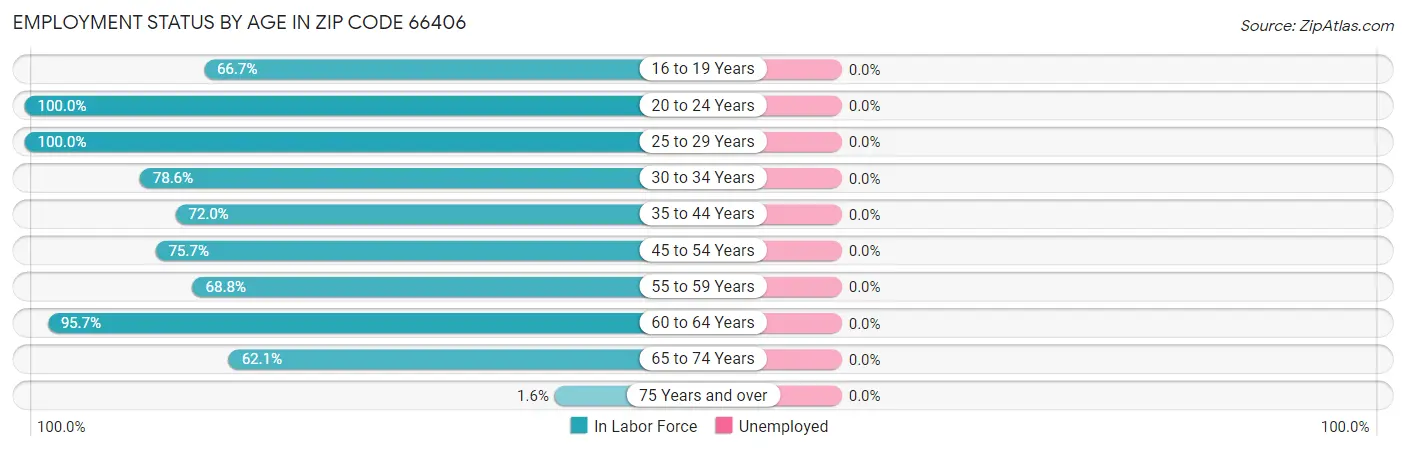 Employment Status by Age in Zip Code 66406