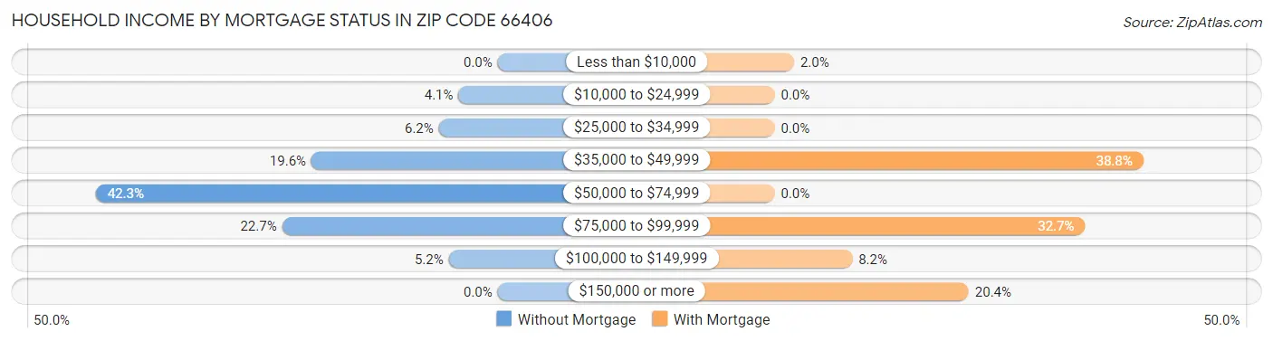 Household Income by Mortgage Status in Zip Code 66406