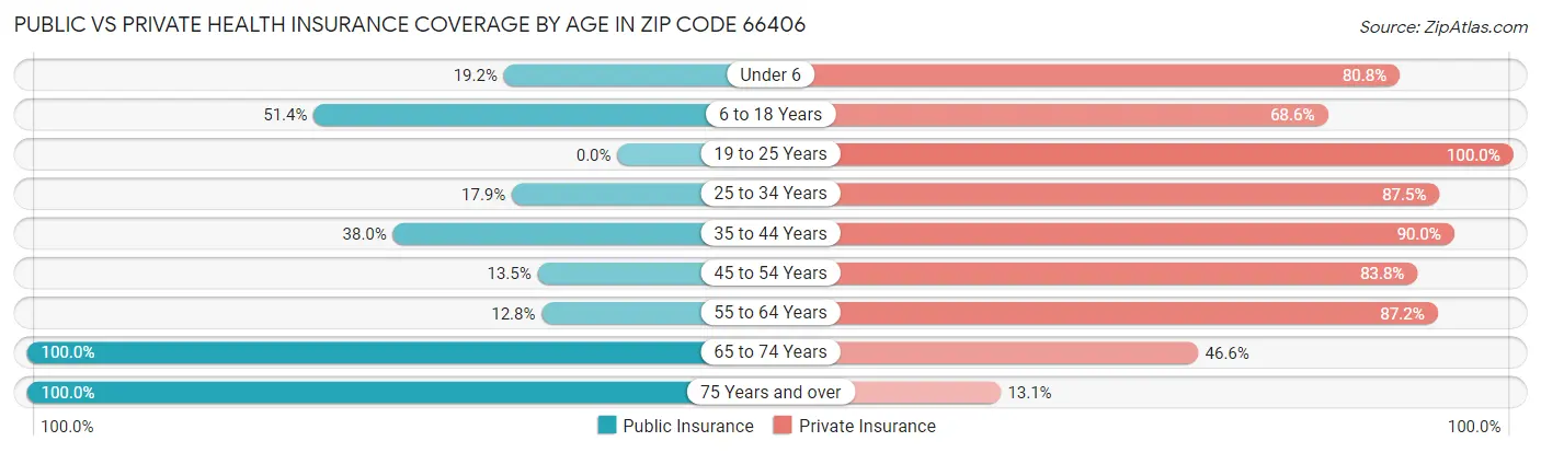 Public vs Private Health Insurance Coverage by Age in Zip Code 66406