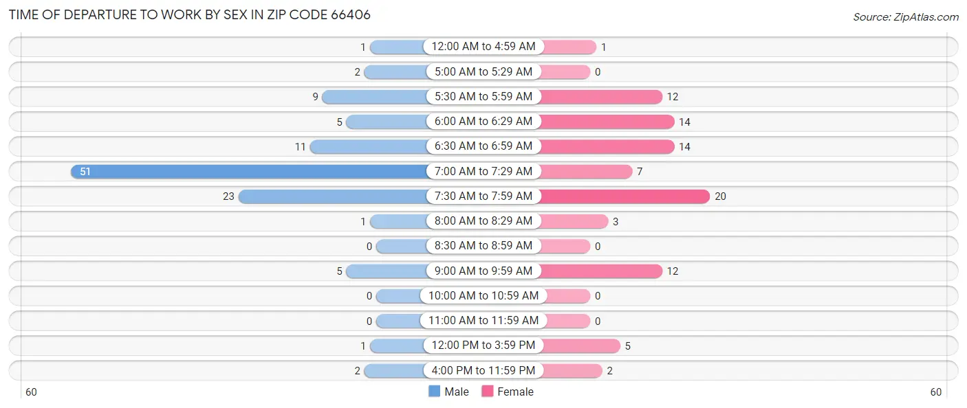 Time of Departure to Work by Sex in Zip Code 66406