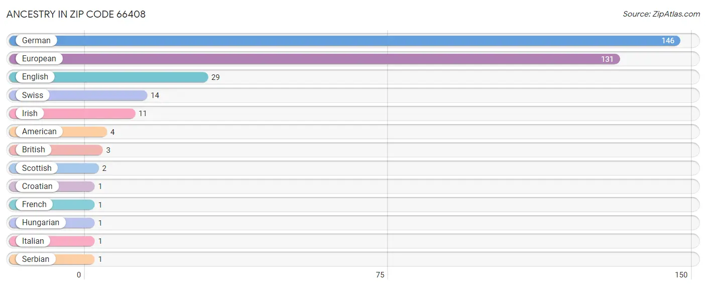 Ancestry in Zip Code 66408