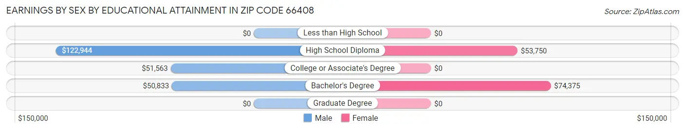 Earnings by Sex by Educational Attainment in Zip Code 66408