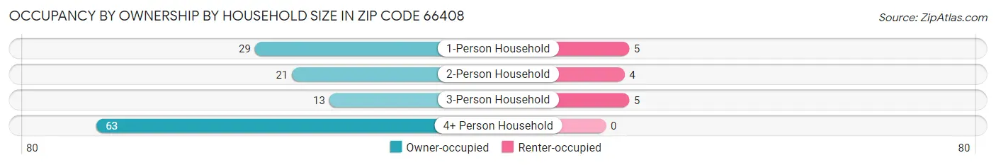Occupancy by Ownership by Household Size in Zip Code 66408