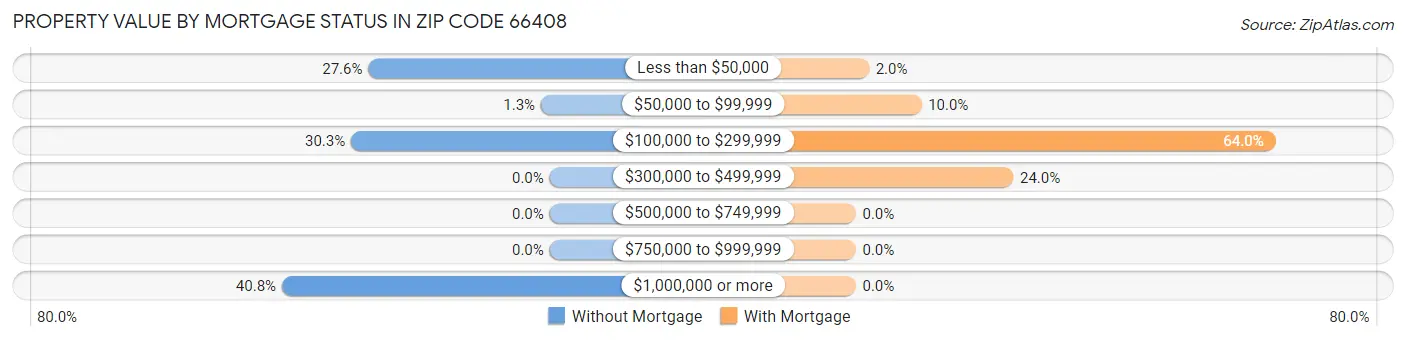Property Value by Mortgage Status in Zip Code 66408