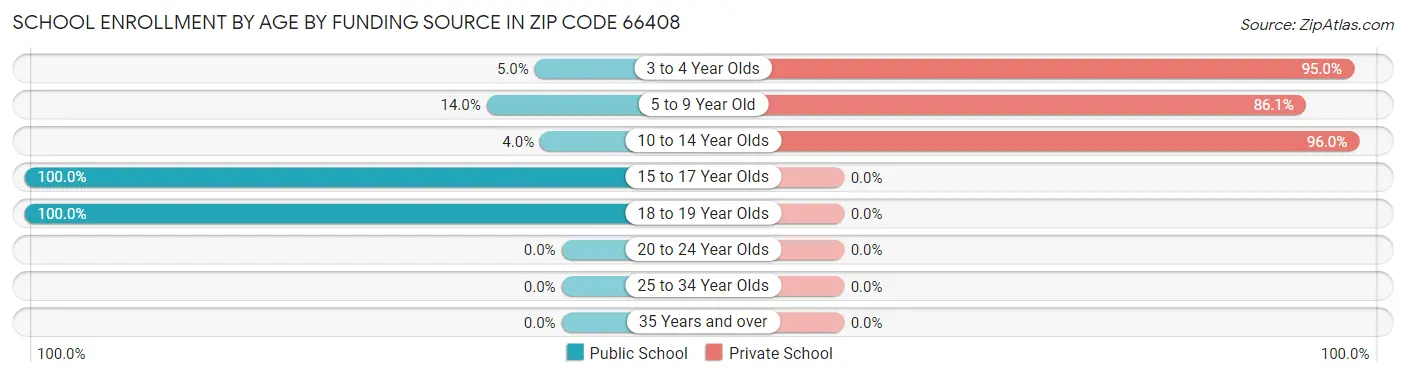 School Enrollment by Age by Funding Source in Zip Code 66408