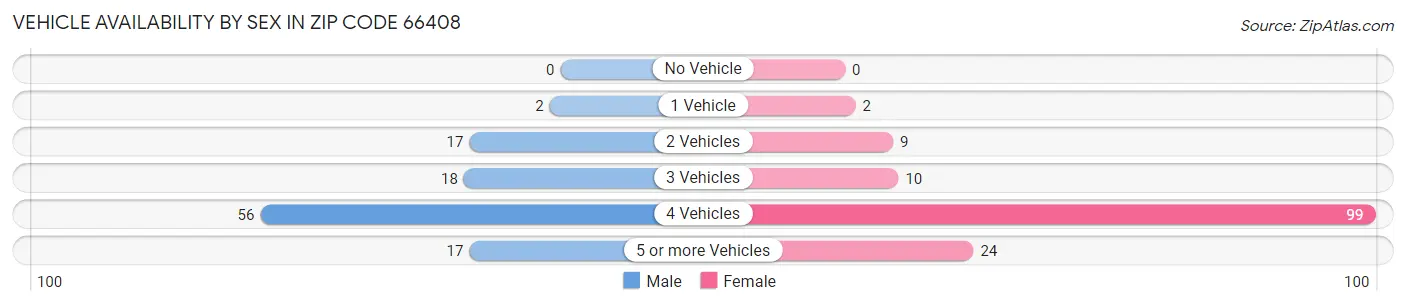 Vehicle Availability by Sex in Zip Code 66408