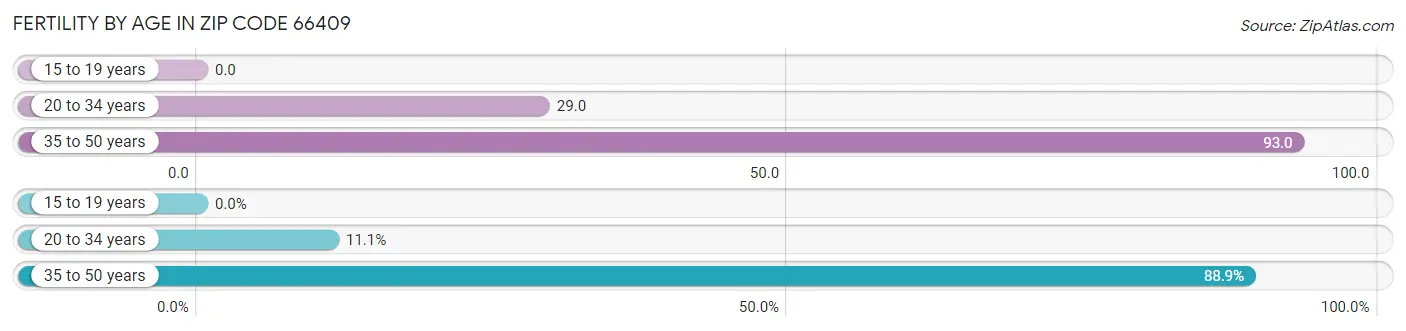 Female Fertility by Age in Zip Code 66409