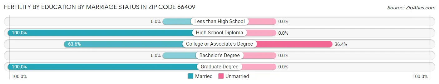 Female Fertility by Education by Marriage Status in Zip Code 66409