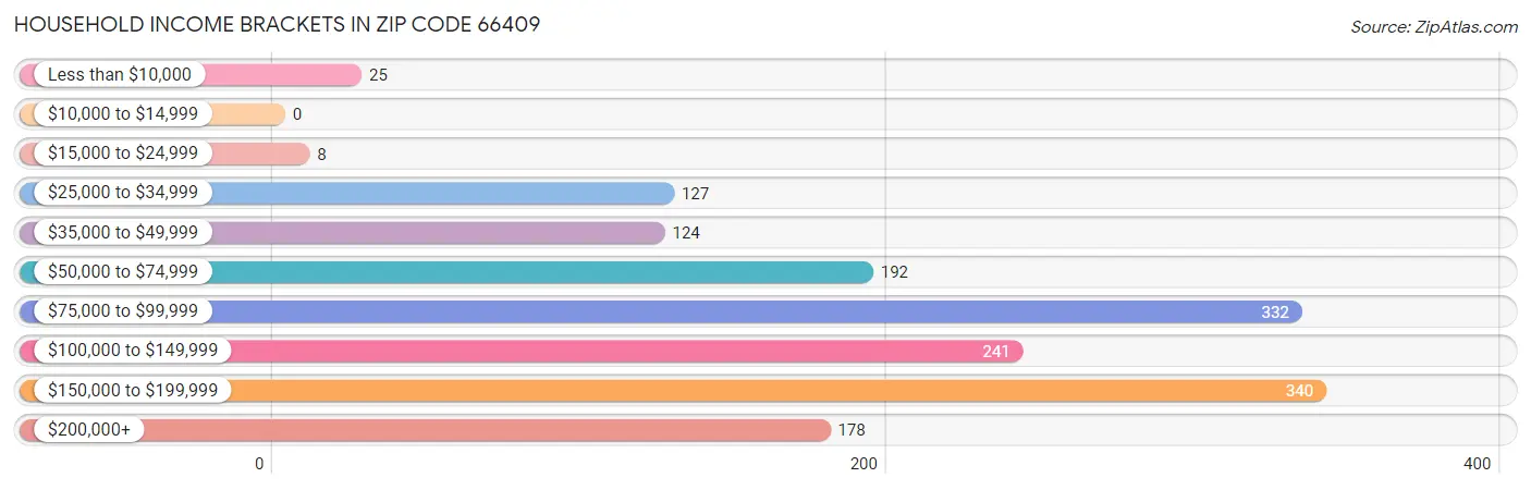 Household Income Brackets in Zip Code 66409