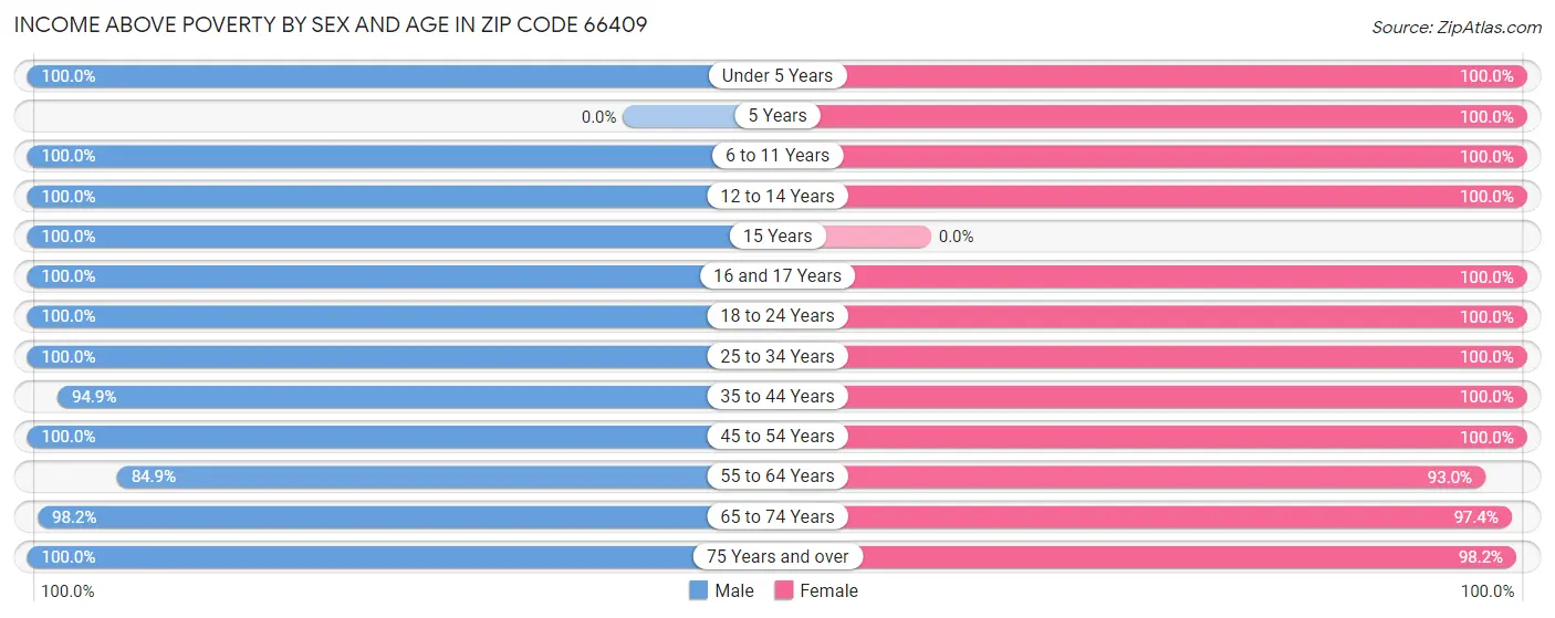 Income Above Poverty by Sex and Age in Zip Code 66409