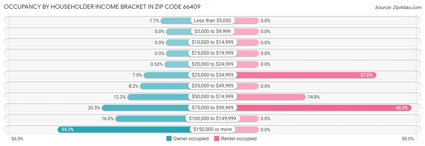 Occupancy by Householder Income Bracket in Zip Code 66409