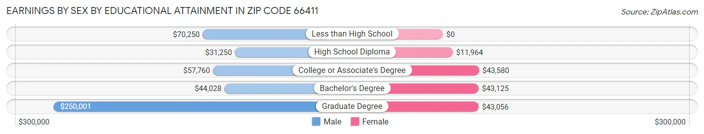 Earnings by Sex by Educational Attainment in Zip Code 66411