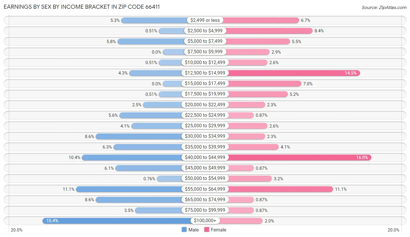 Earnings by Sex by Income Bracket in Zip Code 66411