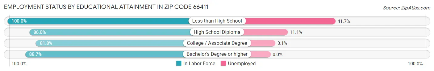 Employment Status by Educational Attainment in Zip Code 66411