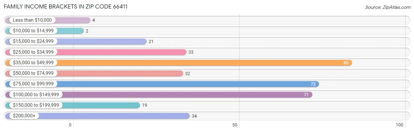 Family Income Brackets in Zip Code 66411