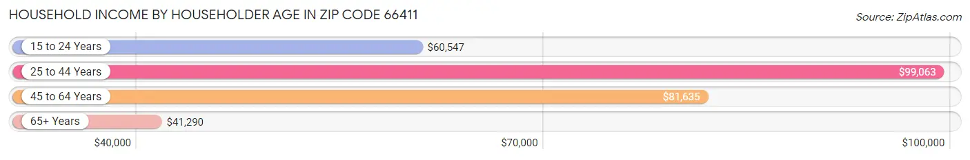 Household Income by Householder Age in Zip Code 66411