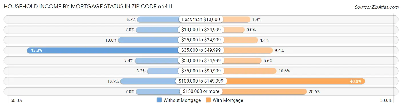 Household Income by Mortgage Status in Zip Code 66411
